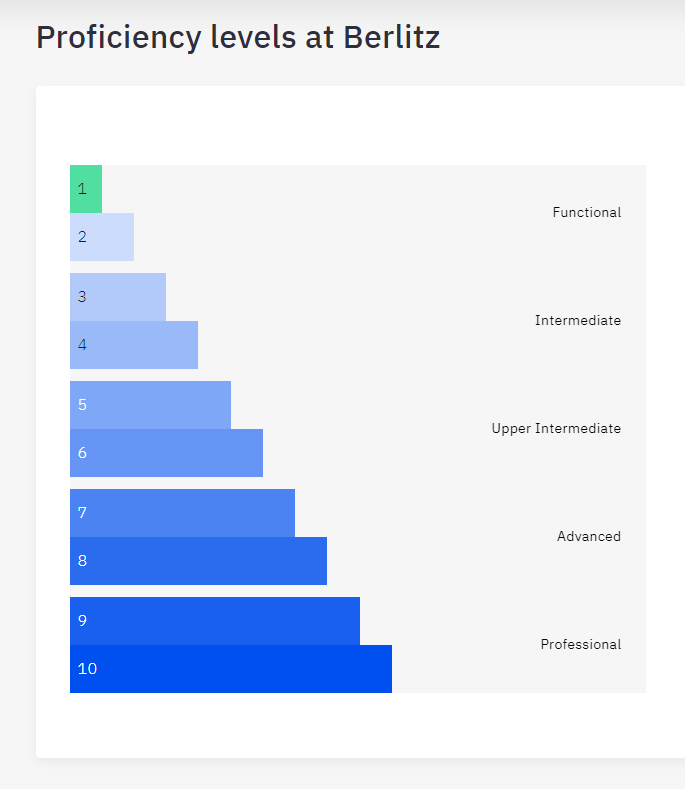 proficiency-levels-berlitz-language-center